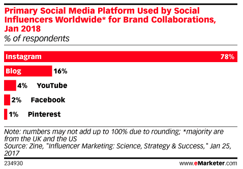 5 Reasons You Need Instagram for Your Business 3 Social Influencers