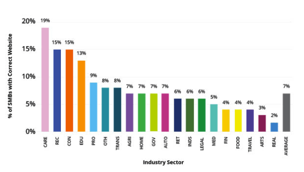 Critical Data For Online Business Listings 4 Correct Website LIstings