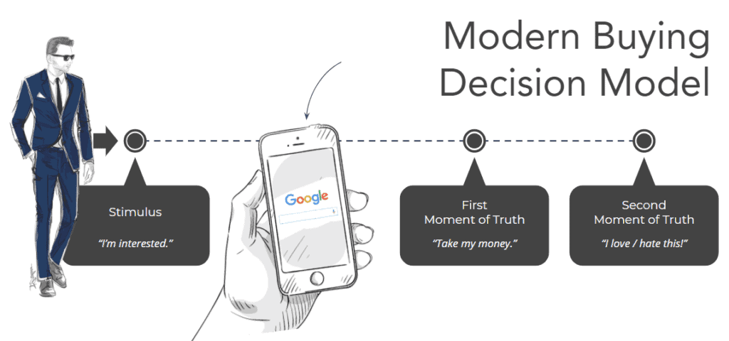 Following 5 Phases of the Modern Customer Journey 6 NewJourney Modern